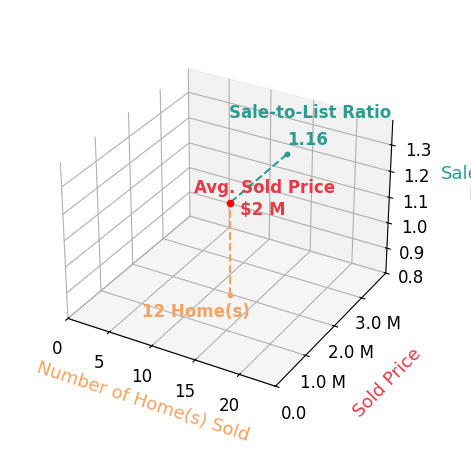 Margaret Wade sold 12 homes with an average sold price of $2.0M and an average sale-to-list ratio of 115.7%.