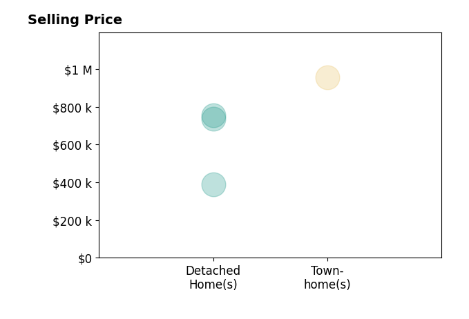 Brooke Barnard's sold homes include detached homes from $390K to $755K, townhomes at $955K.