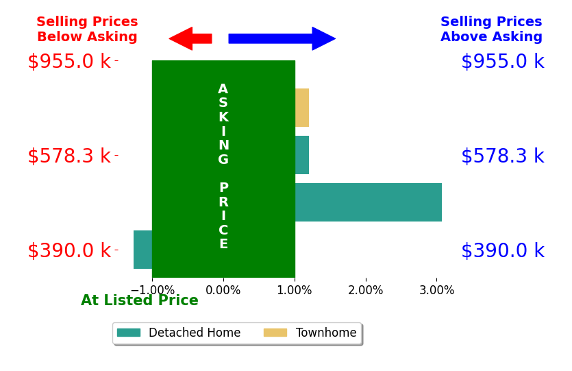 Brooke Barnard's sold homes closed 0.8% above asking on average, with 1 homes above, 1 below, and 2 at asking price.