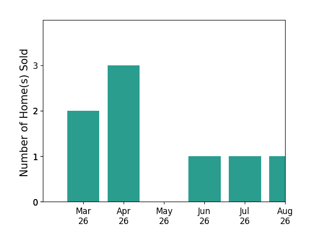 Mindy Bandy sold 2 homes in March 2026, 3 homes in April 2026, 1 home in June 2026, 1 home in July 2026, for a total of 7 homes.