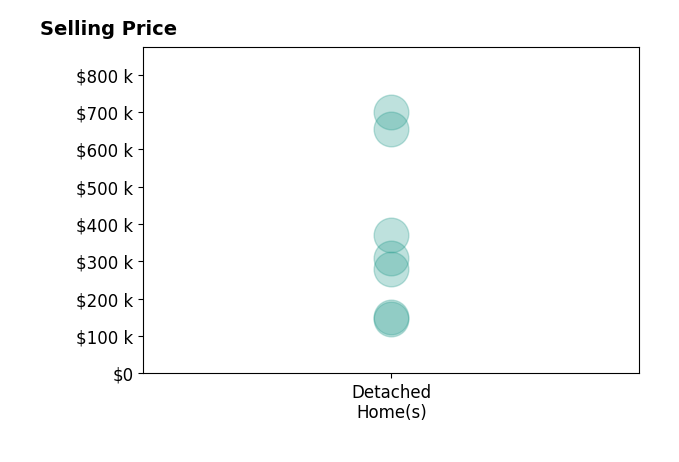 Mindy Bandy's sold homes include detached homes from $147K to $699K.