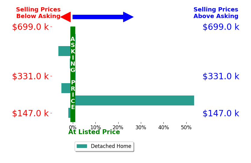 Mindy Bandy's sold homes closed 5.5% above asking on average, with 1 homes above, 4 below, and 2 at asking price.