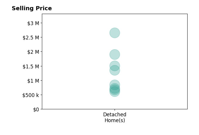 Laura Peery's sold homes include detached homes from $613K to $2.6M.