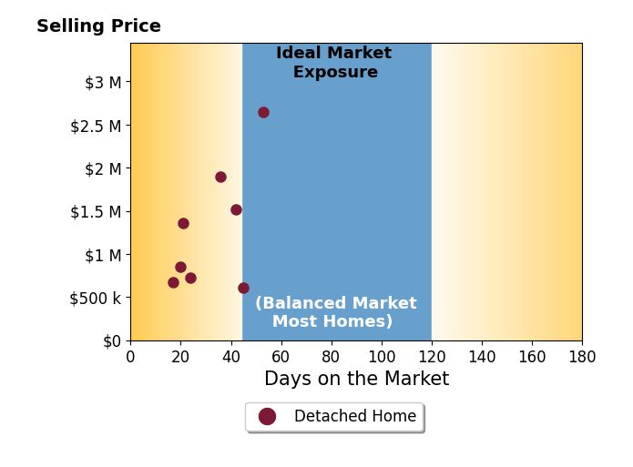 Elizabeth Smalley's sold homes were on the market for an average of 32 days, ranging from 17 to 53 days, with an average sold price of $1.3M.