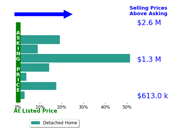Elizabeth Smalley's sold homes closed 14.8% above asking on average, with 7 homes above, 0 below, and 1 at asking price.
