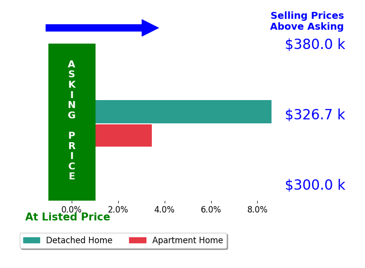 Robert Davis's sold homes closed 6.0% above asking on average, with 2 homes above, 0 below, and 0 at asking price.