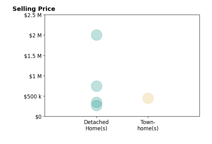 Histogram of home sales price ranges for Reagan Wallace