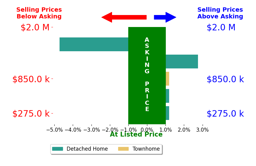 Bar chart comparing asking price vs selling price for Reagan Wallace