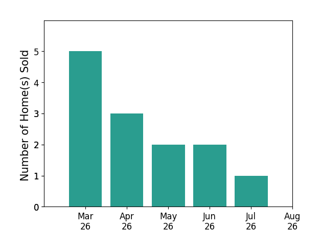 R Scott Shaheen sold 5 homes in March 2026, 3 homes in April 2026, 2 homes in May 2026, 2 homes in June 2026, 1 home in July 2026, for a total of 13 homes.