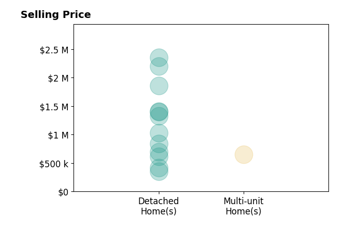 R Scott Shaheen's sold homes include detached homes from $355K to $2.4M, multi-unit homes at $650K.