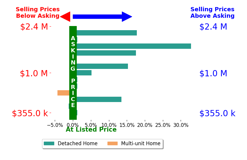 R Scott Shaheen's sold homes closed 7.5% above asking on average, with 7 homes above, 2 below, and 4 at asking price.