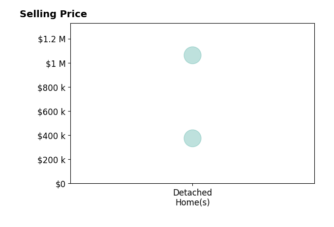 Tracy McGuire's sold homes include detached homes from $378K to $1.1M.