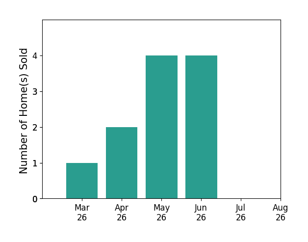 Brandon Allen sold 1 home in March 2026, 2 homes in April 2026, 4 homes in May 2026, 4 homes in June 2026, for a total of 11 homes.