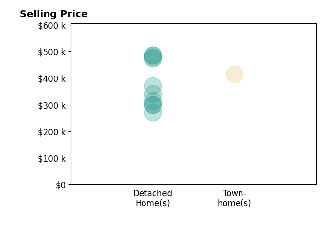 Brandon Allen's sold homes include townhomes at $415K, detached homes from $270K to $485K.