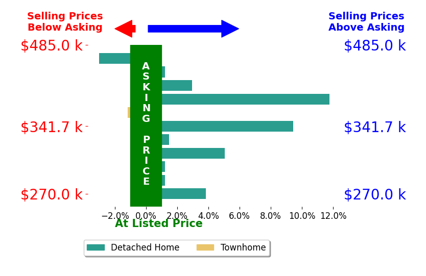 Brandon Allen's sold homes closed 2.7% above asking on average, with 6 homes above, 2 below, and 3 at asking price.