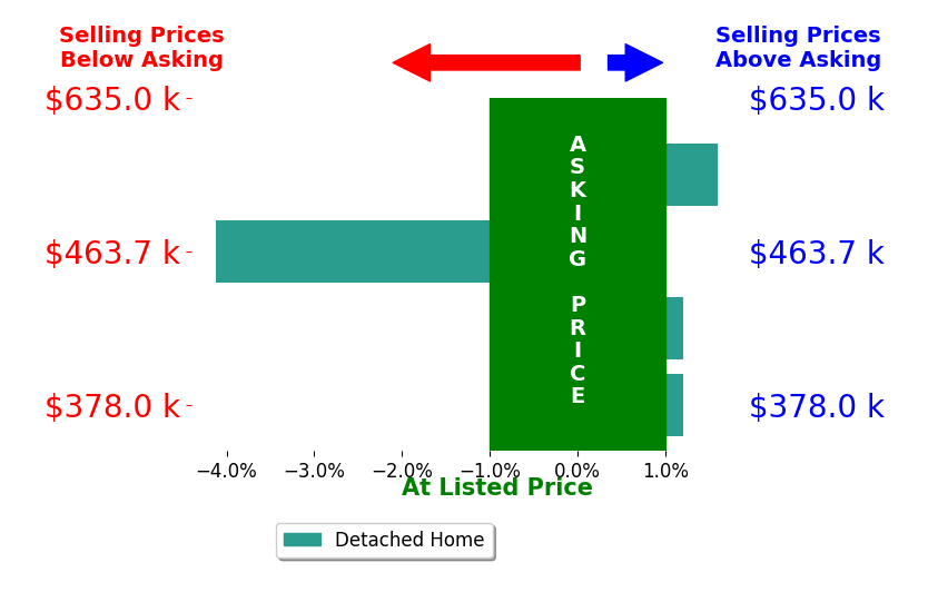 Catherine Stanley's sold homes closed 0.6% below asking on average, with 1 homes above, 1 below, and 2 at asking price.