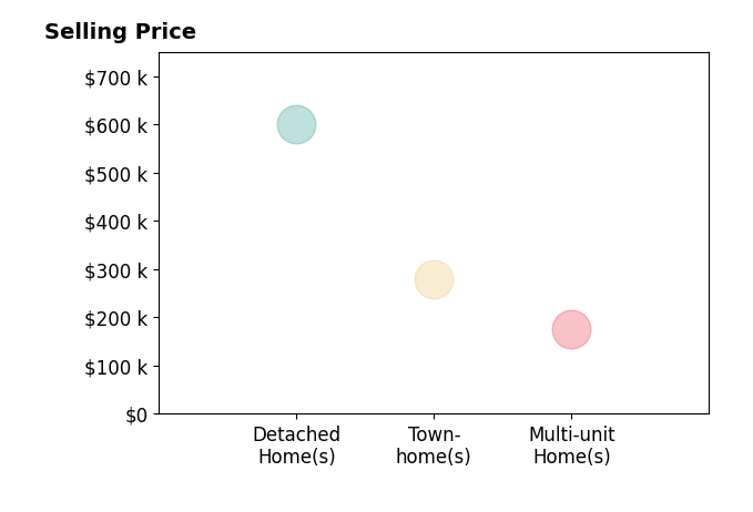 Carly Hancock's sold homes include townhomes at $279K, detached homes at $600K, multi-unit homes at $176K.