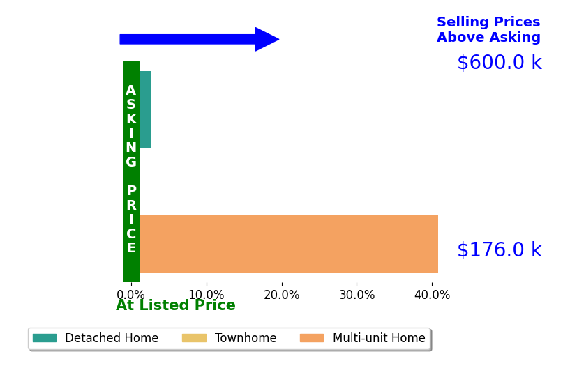 Carly Hancock's sold homes closed 14.5% above asking on average, with 2 homes above, 0 below, and 1 at asking price.