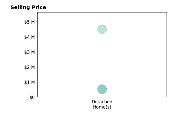 Meg Grymes's sold homes include detached homes from $512K to $4.5M.