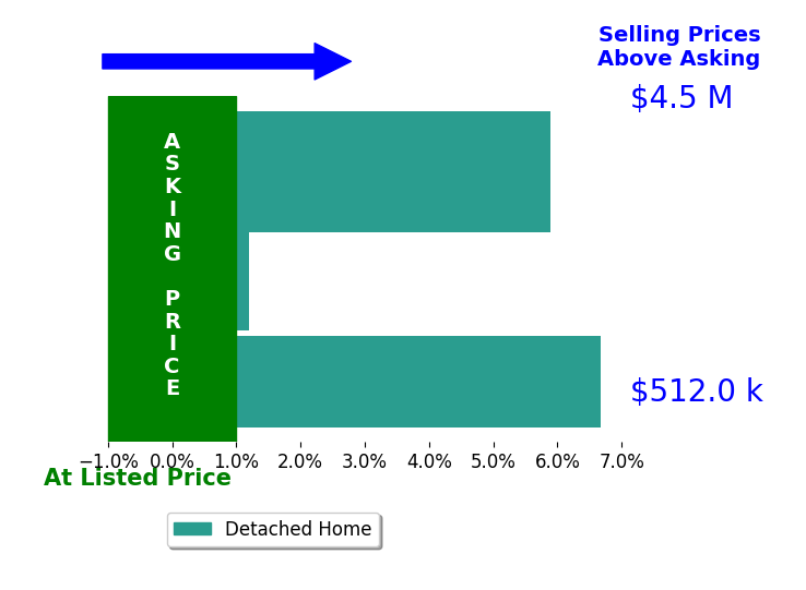 Meg Grymes's sold homes closed 4.2% above asking on average, with 2 homes above, 0 below, and 1 at asking price.
