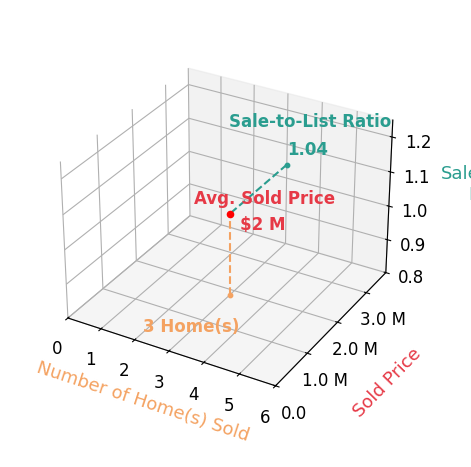 Meg Grymes sold 3 homes with an average sold price of $1.9M and an average sale-to-list ratio of 104.2%.