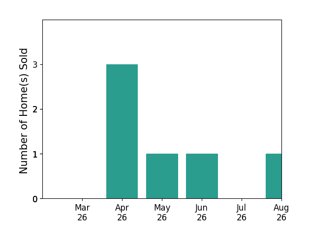 Sandra Saunders sold 3 homes in April 2026, 1 home in May 2026, 1 home in June 2026, for a total of 5 homes.