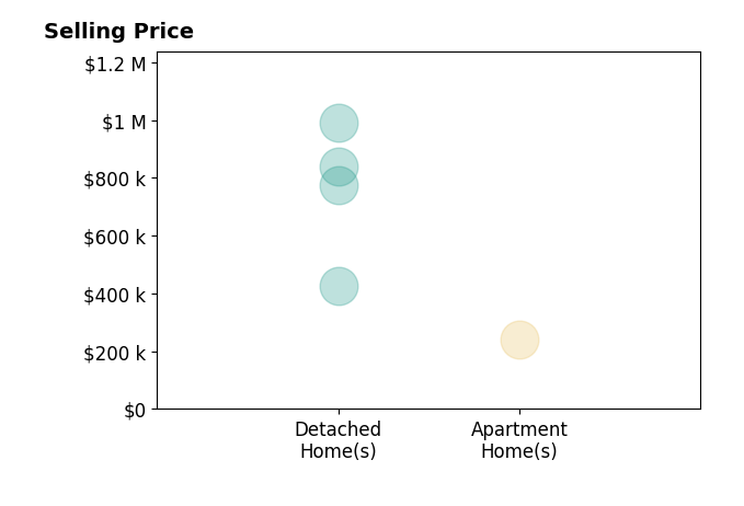 Sandra Saunders's sold homes include apartment homes at $240K, detached homes from $427K to $990K.