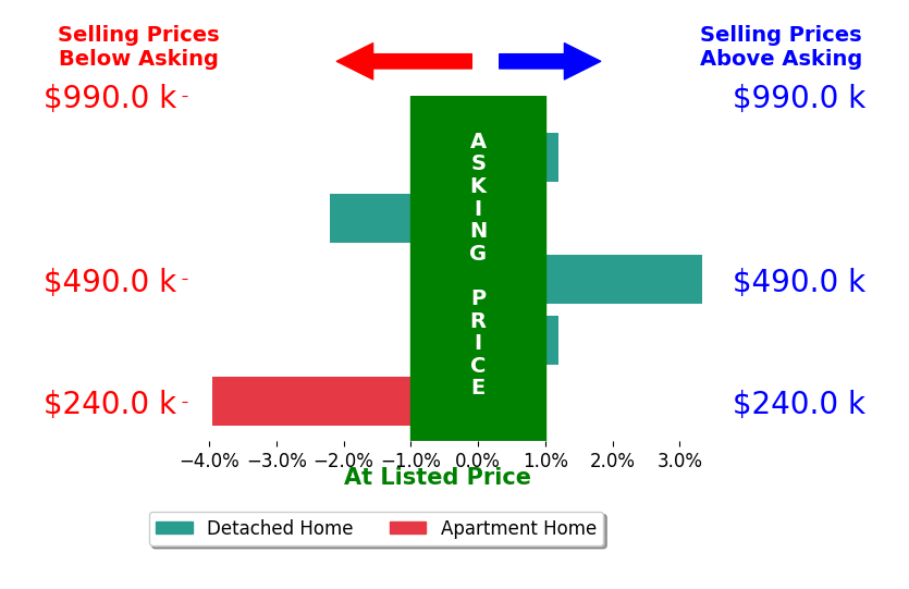 Sandra Saunders's sold homes closed 0.7% below asking on average, with 1 homes above, 2 below, and 2 at asking price.