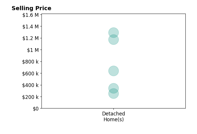 Scott Dearnley's sold homes include detached homes from $256K to $1.3M.
