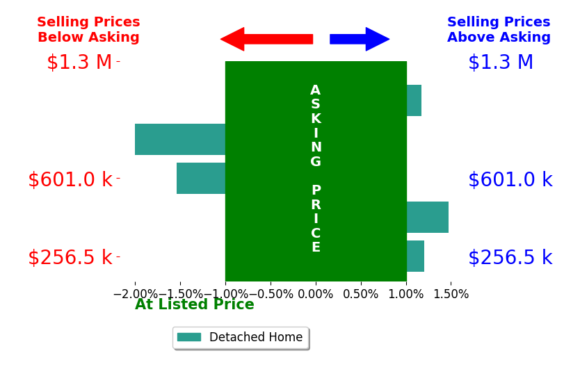 Scott Dearnley's sold homes closed 0.4% below asking on average, with 2 homes above, 2 below, and 1 at asking price.