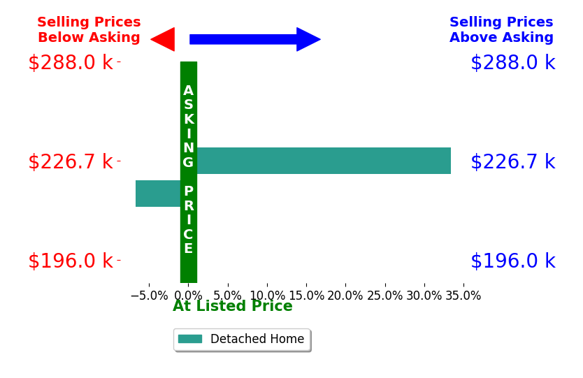 Jenny Ayers's sold homes closed 13.4% above asking on average, with 1 homes above, 1 below, and 0 at asking price.