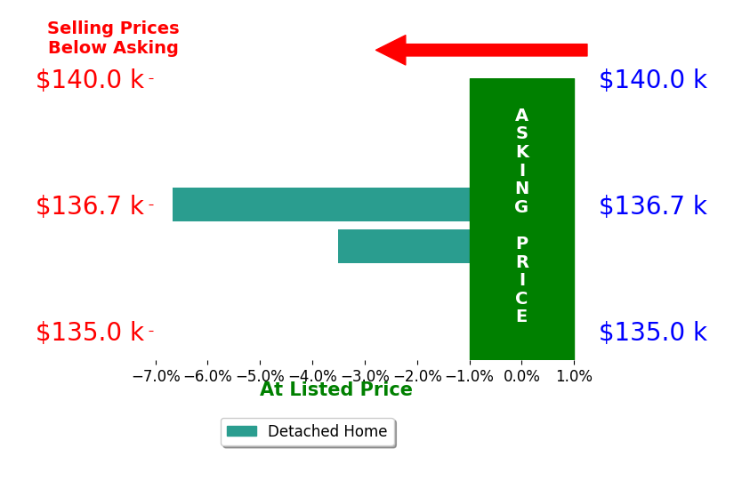 Terri Dews's sold homes closed 5.1% below asking on average, with 0 homes above, 2 below, and 0 at asking price.