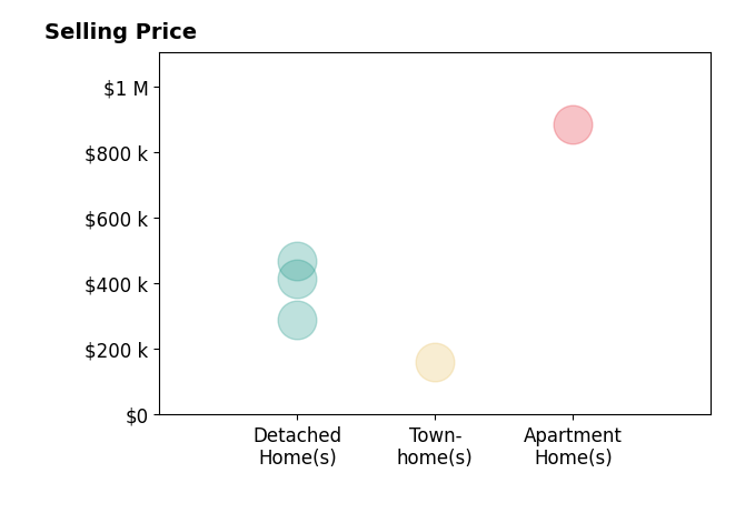 Allen Addair's sold homes include detached homes from $290K to $469K, townhomes at $160K, apartment homes at $885K.