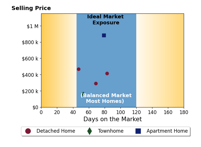 Allen Addair's sold homes were on the market for an average of 66 days, ranging from 47 to 83 days, with an average sold price of $444K.