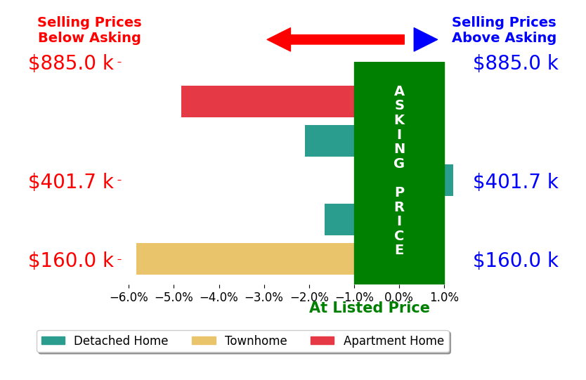 Allen Addair's sold homes closed 2.9% below asking on average, with 0 homes above, 4 below, and 1 at asking price.