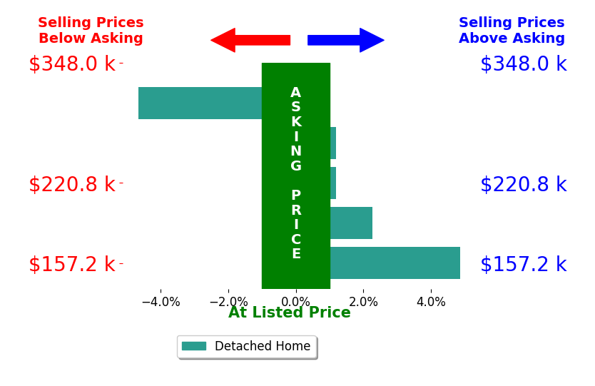 Laney Thompson's sold homes closed 0.5% above asking on average, with 2 homes above, 1 below, and 2 at asking price.