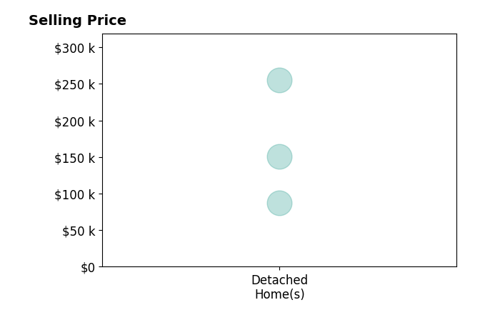 Jacob Rowland's sold homes include detached homes from $88K to $255K.