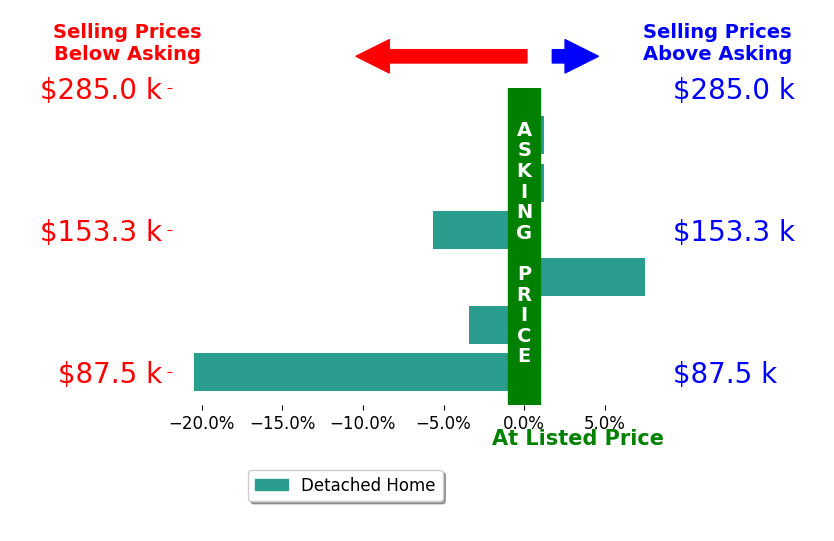 Jacob Rowland's sold homes closed 4.3% below asking on average, with 1 homes above, 1 below, and 1 at asking price.