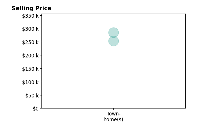 Anne Coleman's sold homes include townhomes at $285K.
