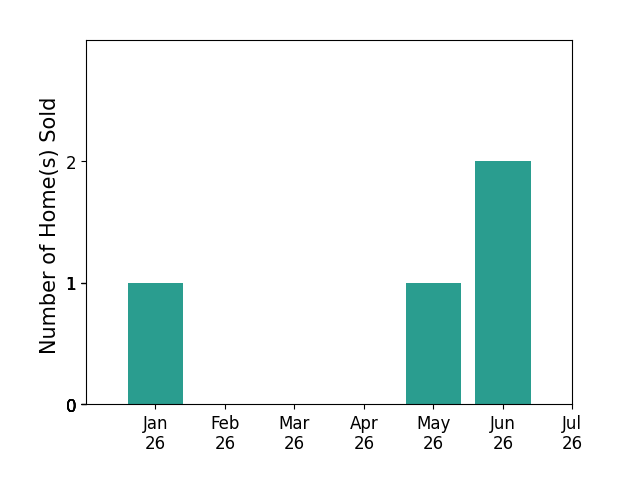 Bar chart of total home sales by MICHAEL TRANI over the past 12 months
