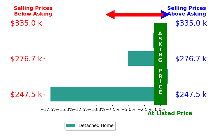 Bar chart comparing asking price vs selling price for MICHAEL TRANI