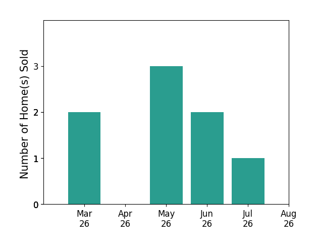 William Barrett sold 2 homes in March 2026, 3 homes in May 2026, 2 homes in June 2026, 1 home in July 2026, for a total of 8 homes.