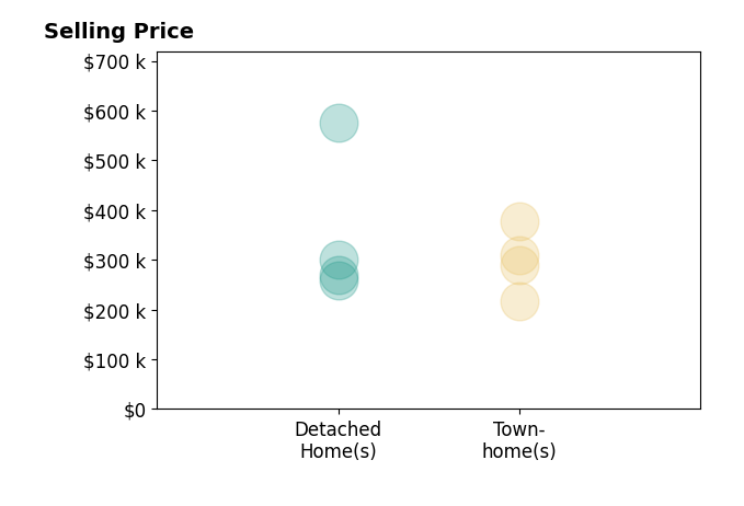 William Barrett's sold homes include detached homes from $259K to $575K, townhomes from $218K to $377K.