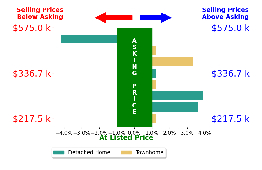 William Barrett's sold homes closed 0.9% above asking on average, with 3 homes above, 1 below, and 4 at asking price.
