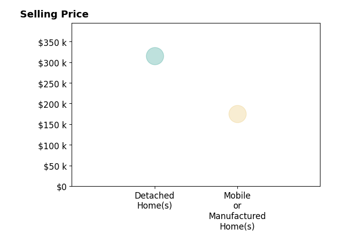 Histogram of home sales price ranges for Harris Silverman