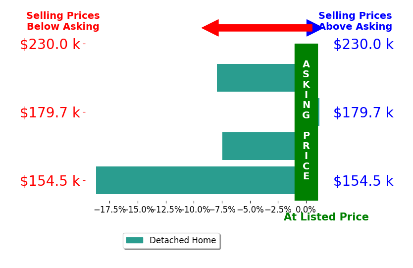 Denise Stiert's sold homes closed 8.5% below asking on average, with 0 homes above, 3 below, and 1 at asking price.