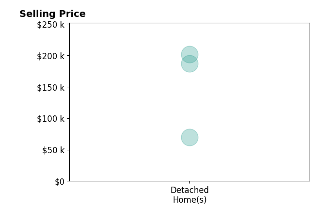 Donald Danhoff's sold homes include detached homes from $70K to $201K.
