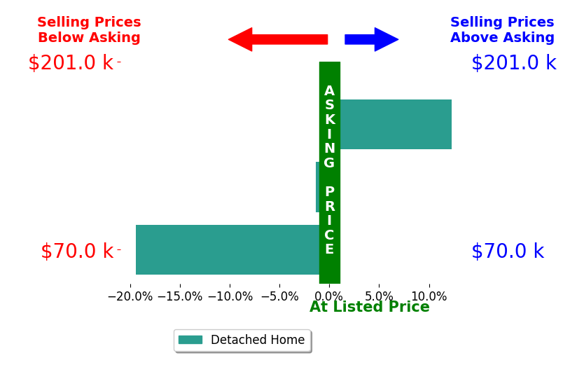 Donald Danhoff's sold homes closed 2.8% below asking on average, with 1 homes above, 2 below, and 0 at asking price.