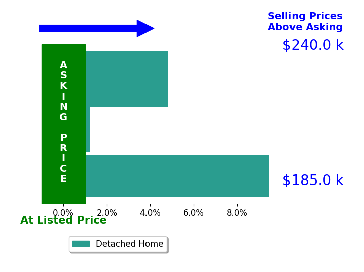 Scott Barnett's sold homes closed 4.4% above asking on average, with 2 homes above, 0 below, and 1 at asking price.