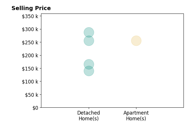 Tina Bagnoli's sold homes include detached homes from $140K to $287K, apartment homes at $255K.